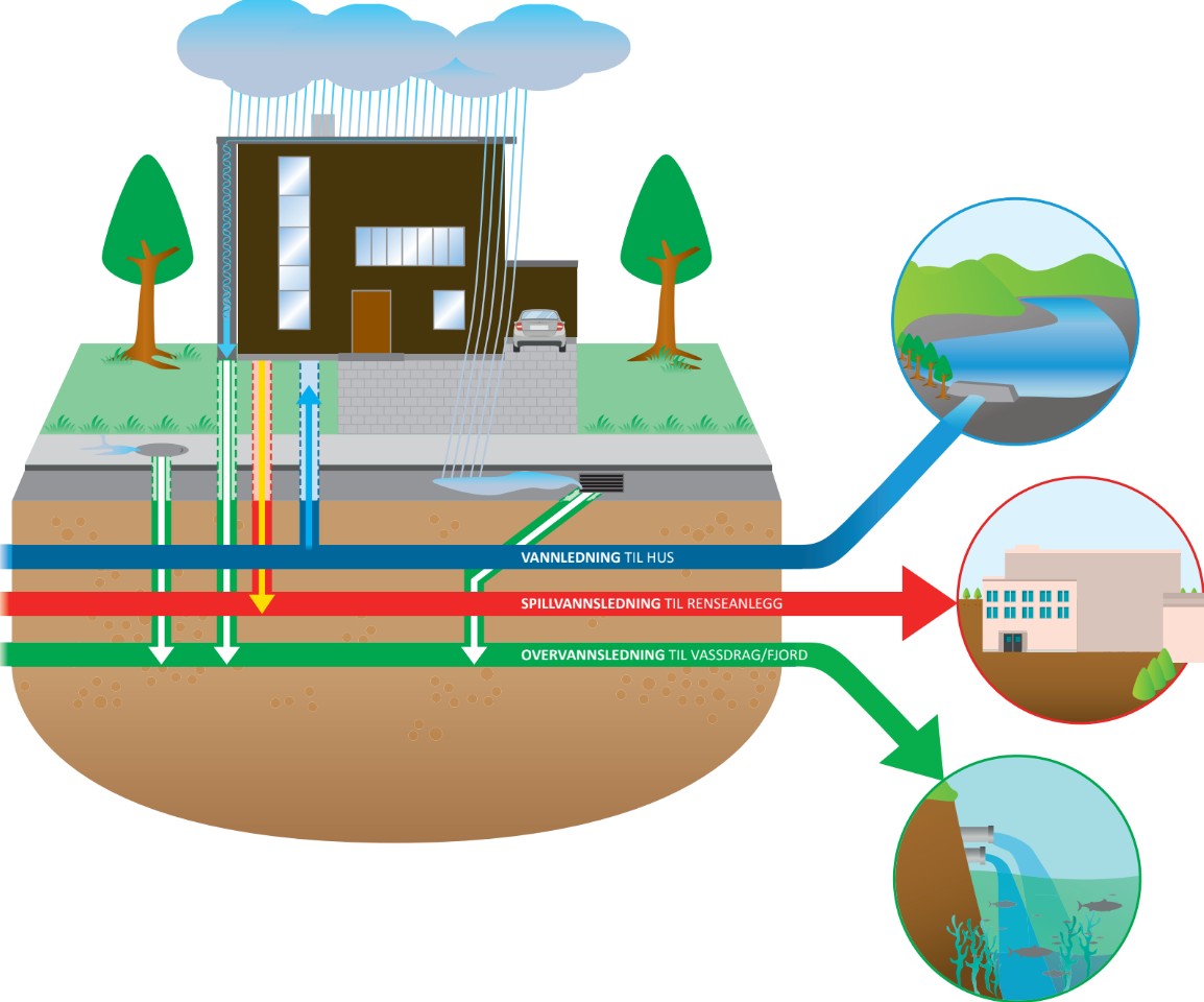 Illustrasjonen viser vannrør som går inn i huset og spillvannsrør med avløpsvann som går ut. Samtidig som eget rør fører bort regnvann.