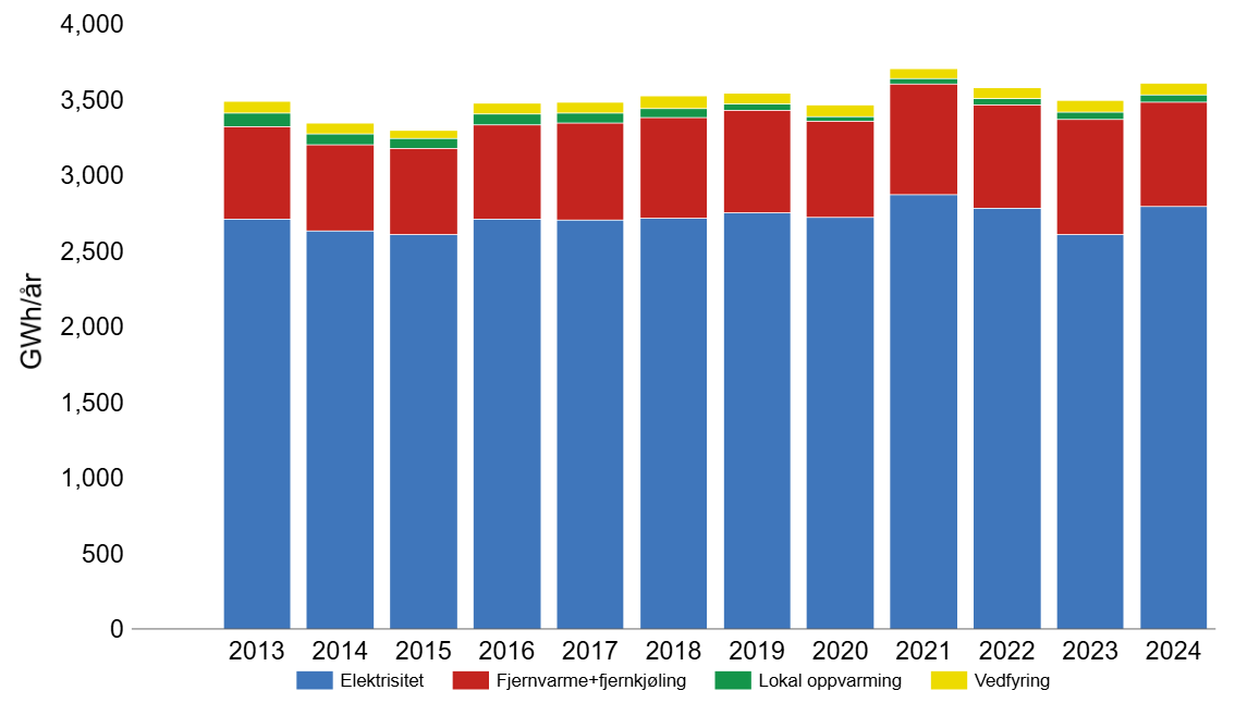 Energibruk i Trondheim  Figuren viser stasjon&aelig;r energibruk i Trondheim fra 2013, fordelt p&aring; elektrisitet, fjernvarme, lokal oppvarming (olje- eller gasskjel) og vedfyring.