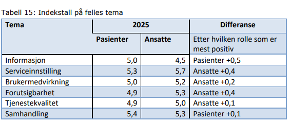tabell som viser indeksdtall