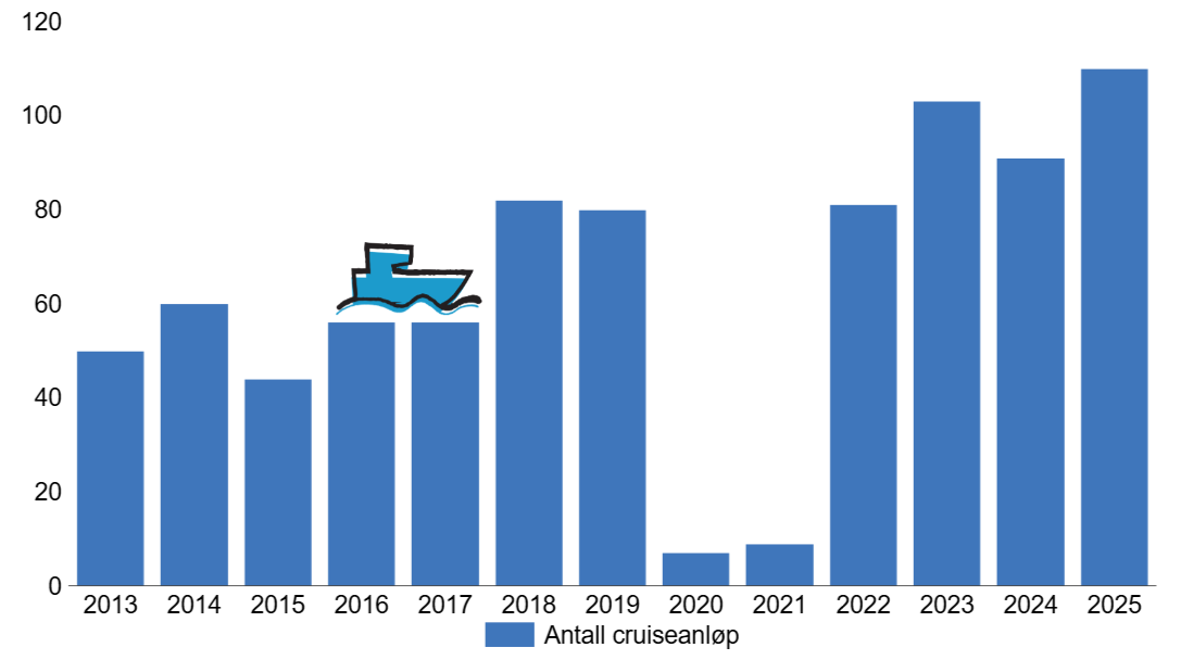 Cruiseskip st&aring;r for litt over en fjerdedel av klimagassutslippene fra sj&oslash;fart i Trondheim i 2024. Dette tilsvarer bare litt over seks prosent av Trondheims totale utslipp, men cruisetrafikken er i vekst.  I 2016 var det cirka 60 anl&oslash;p i Trondheim. I 2023 hadde dette &oslash;kt til rundt 100 anl&oslash;p. I perioden 2020-2021 var antall anl&oslash;p kraftig redusert p&aring; grunn av koronapandemien.