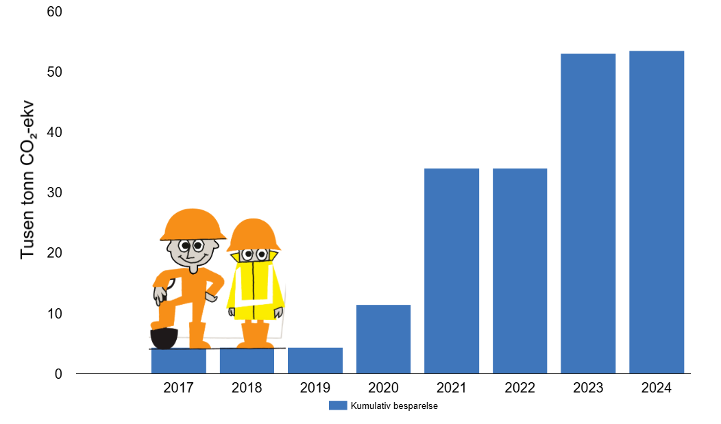 Figuren viser hvor mye klimagassutslipp har blitt spart i form&aring;lsbyggene over tid, ved &aring; satse p&aring; blant annet klimavennlige materialer og smarte energil&oslash;sninger. Enkelte &aring;r er det ikke ferdigstilt nye form&aring;lsbygg slik at tallene holder seg stabilt fra &aring;r til &aring;r. &nbsp;Per 2024 har satsingen spart over 50.000 tonn CO2-ekvivalenter. Det tilsvarer &aring;rlige utslipp fra 50.000 dieselbiler.