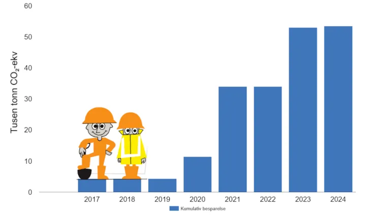 Figuren viser hvor mye klimagassutslipp har blitt spart i formålsbyggene over tid, ved å satse på blant annet klimavennlige materialer og smarte energiløsninger. Enkelte år er det ikke ferdigstilt nye formålsbygg slik at tallene holder seg stabilt fra år til år. Per 2024 har satsingen spart over 50.000 tonn CO2-ekvivalenter. Det tilsvarer årlige utslipp fra 50.000 dieselbiler.