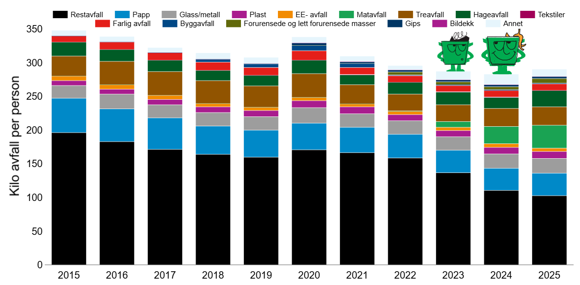 Figuren viser tall for kildesorterte avfallsfraksjoner p&aring; hver av avfallstypene i Trondheim over tid fra 2015-2025.