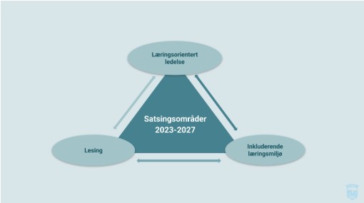 Trekant med Satsningsområdene: Læringsorientert ledelse, Inkluderende læringsmiljø, Lesing