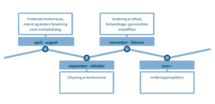 Tidslinje