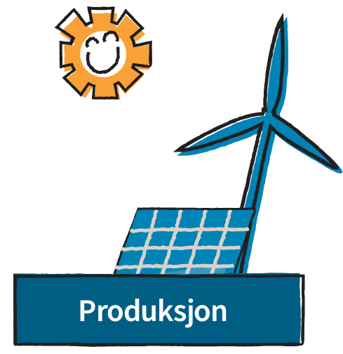 En enkel, tegneserieaktig illustrasjon som viser en vindturbin og et solcellepanel ved siden av en smilende sol, over en mørkeblå boks med teksten "Produksjon" i hvit skrift. Illustrasjonen representerer produksjon av fornybar energi.