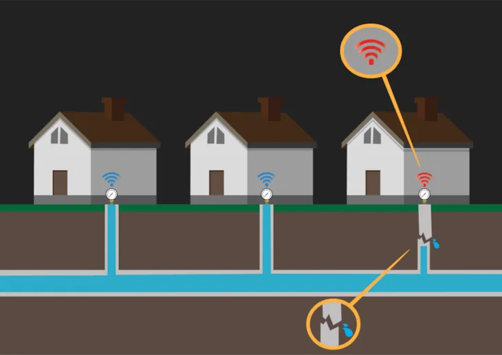 fjernavlest vannmåler