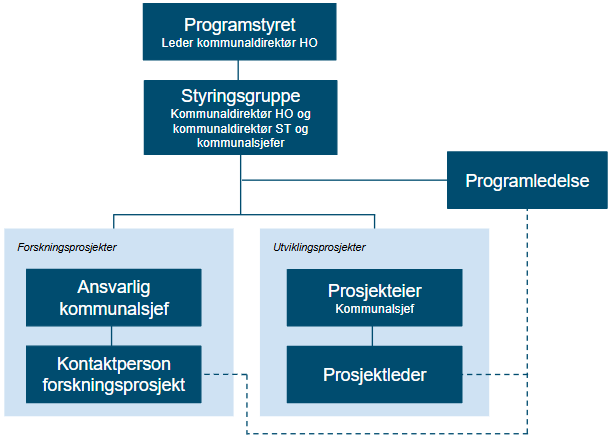 organisasjonskart