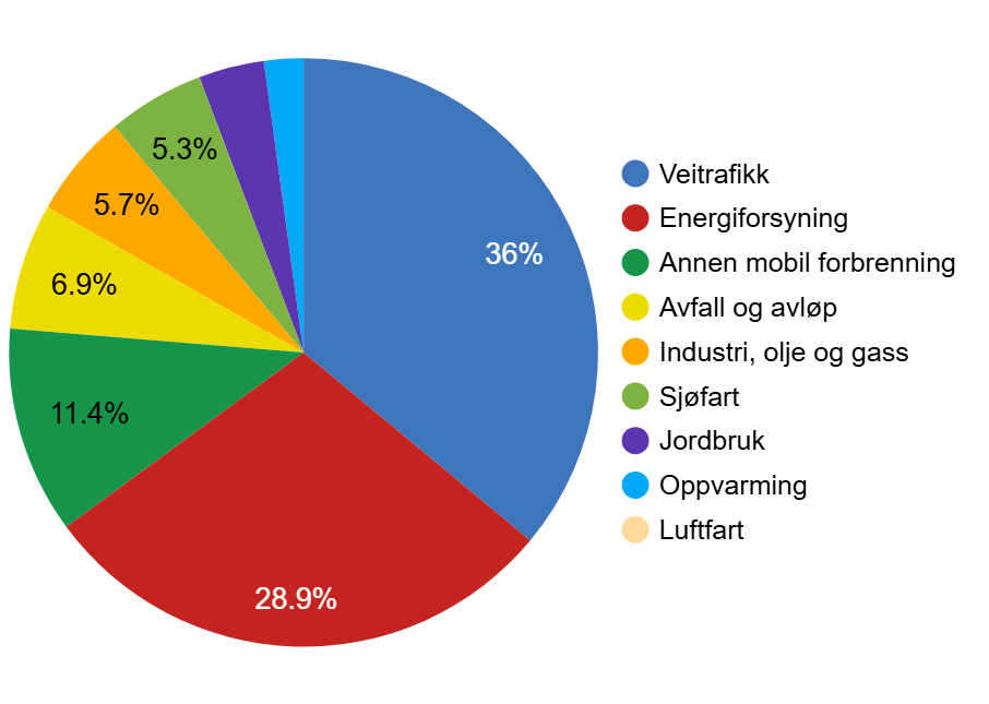 Figuren viser klimagassutslipp i Trondheim i 2024, fordelt p&aring; ulike sektorer.&nbsp;