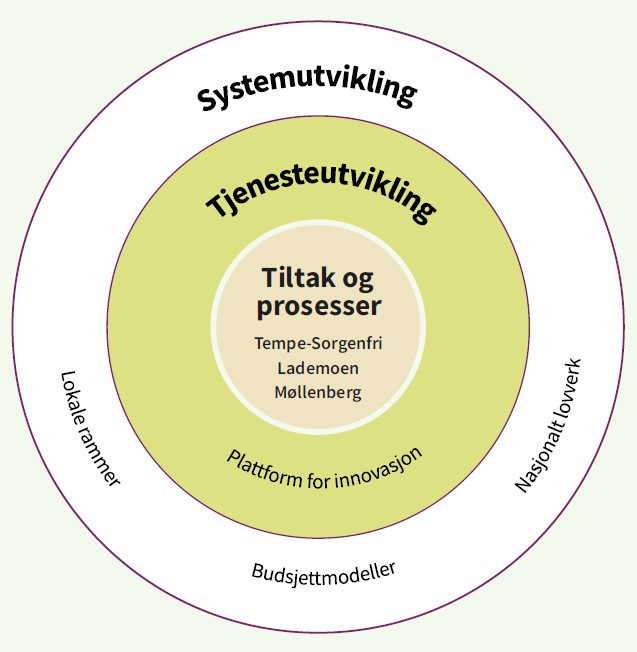 Illustrasjon av sirkel med programmets oppdrag