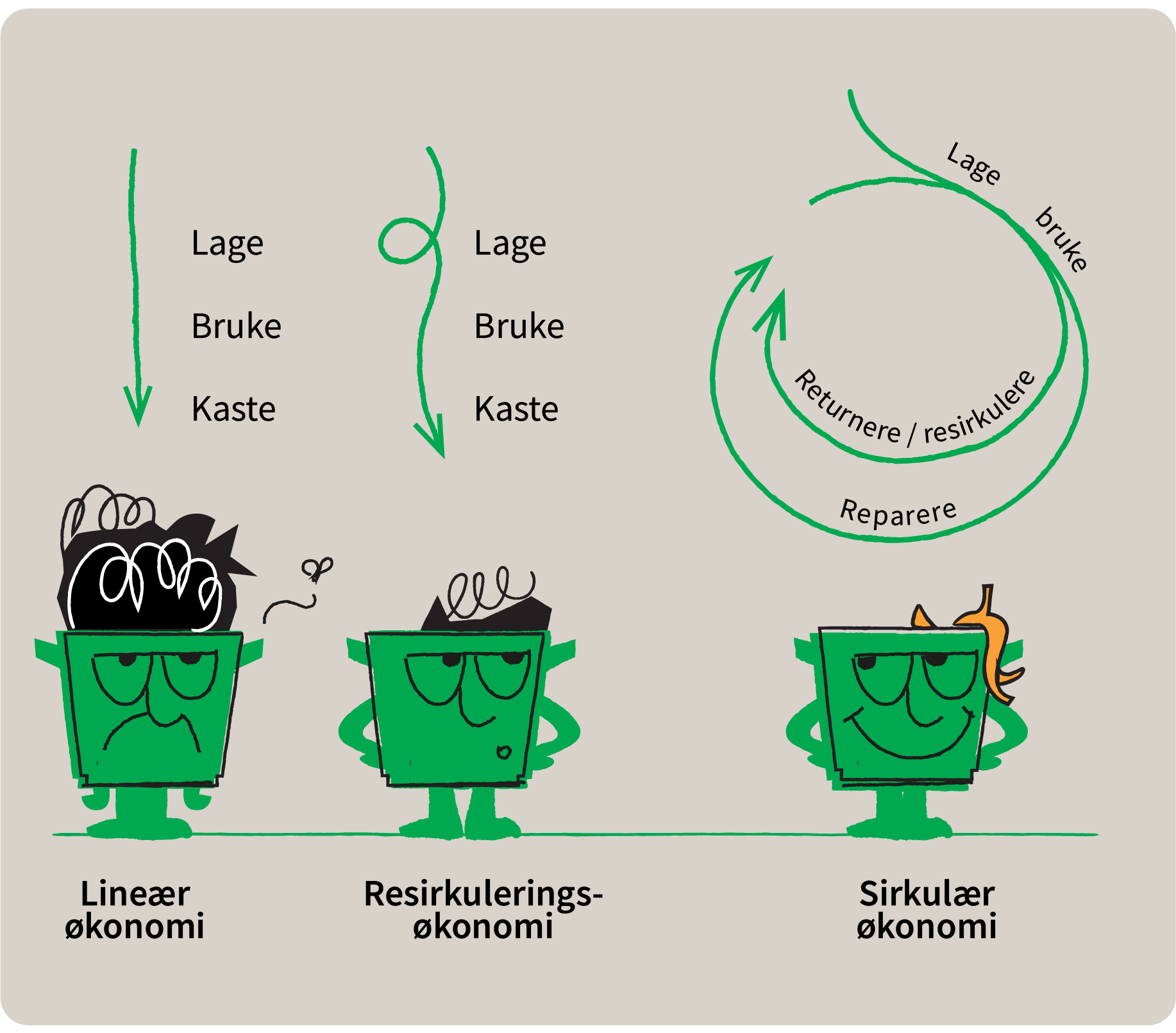 Illustrasjonen kontrasterer tre økonomiske modeller: Lineær økonomi viser en rett nedadgående pil merket "Lage, Bruke, Kaste" med en frustrert, overfylt avfallsbeholder. Resirkuleringsøkonomi viser en tilsvarende nedadgående prosess, men med en liten, buet pil som indikerer gjenbruk, representert ved en nøytral, men rotete avfallsbeholder. I sterk kontrast viser den Sirkulære økonomien en lukket, grønn sirkel merket med "Lage, Bruke, Returnere / resirkulere, Reparere", illustrert ved en smilende, glad avfallsbeholder med et intakt epleskrott, som symboliserer en bærekraftig kretsløpsmodell.
