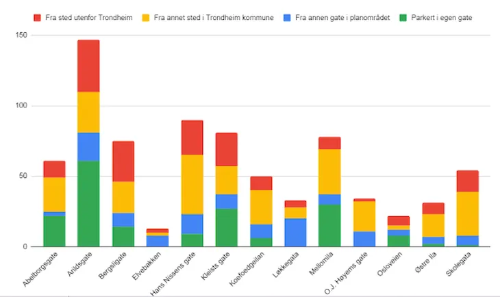 Gateparkering per gate fordelt på hvorfra eieren av bilen kommer fra.