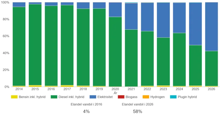 Figuren illustrerer utviklingen i salg av nye varebiler i Trondheim fra 2014, fordelt på drivstofftype. Dieselbiler (grønn) har vært dominerende i perioden, men utgjør en stadig mindre andel av totalsalget . Elbiler (blå) viser en stor vekst, spesielt fra 2020 og utover. 