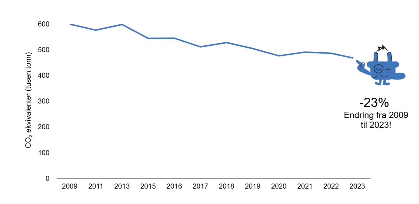 Linjediagram som viser en nedgang i $CO_{2}$-ekvivalenter fra 600 til under 500 tusen tonn mellom 2009 og 2023, med en total reduksjon p&aring; 23 %. En bl&aring; robot-illustrasjon peker p&aring; sluttpunktet i grafen.