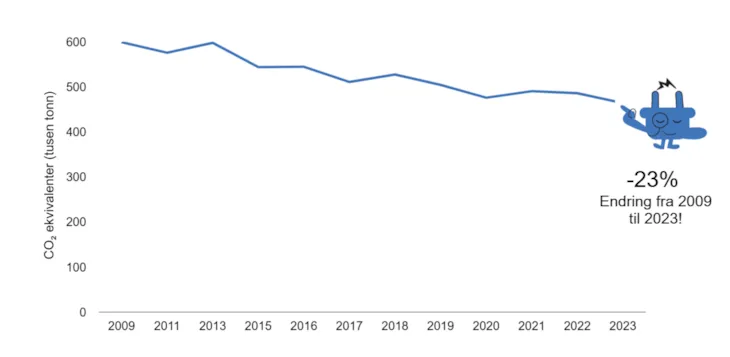 Linjediagram som viser en nedgang i $CO_{2}$-ekvivalenter fra 600 til under 500 tusen tonn mellom 2009 og 2023, med en total reduksjon på 23 %. En blå robot-illustrasjon peker på sluttpunktet i grafen.
