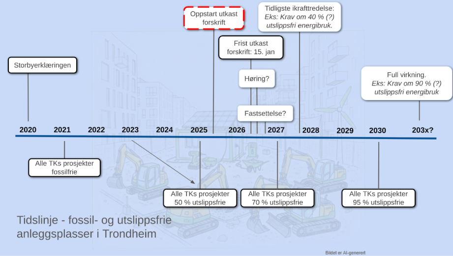 En tidslinje illustrerer planen for fossil- og utslippsfrie anleggsplasser i Trondheim, fra 2020 til 203x?, og viser krav for prosentvis utslippsfrie TKS-prosjekter som &oslash;ker fra 50% i 2024 til 95% i 2030, samt milep&aelig;ler for forskriftsarbeid i 2025-2027.