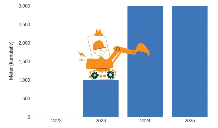 Figuren viser at 3000 meter (kumulativ) med grøfter har blitt dekket til i Trondheim innen 2025.