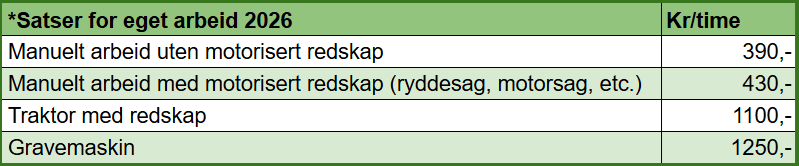  En tabell med tittelen "Satser for eget arbeid" som viser timesatser i kroner for manuelt arbeid uten redskap, manuelt arbeid med motorisert redskap, traktor med redskap og gravemaskin. Tabellen inkluderer en merknad om at satsene justeres etter konsumprisindeksen i januar hvert &aring;r. Tekst p&aring; bildet: manuelt arbeid uten redskap (300 kr/t), med motorisert redskap (350 kr/t), traktor (550 kr/t) og gravemaskin (650 kr/t).