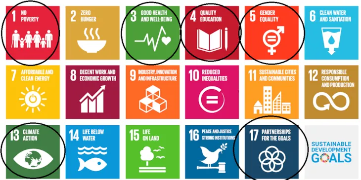 SDGs som Xplora fokuserer p&aring; (1,3,4,5,13,17)