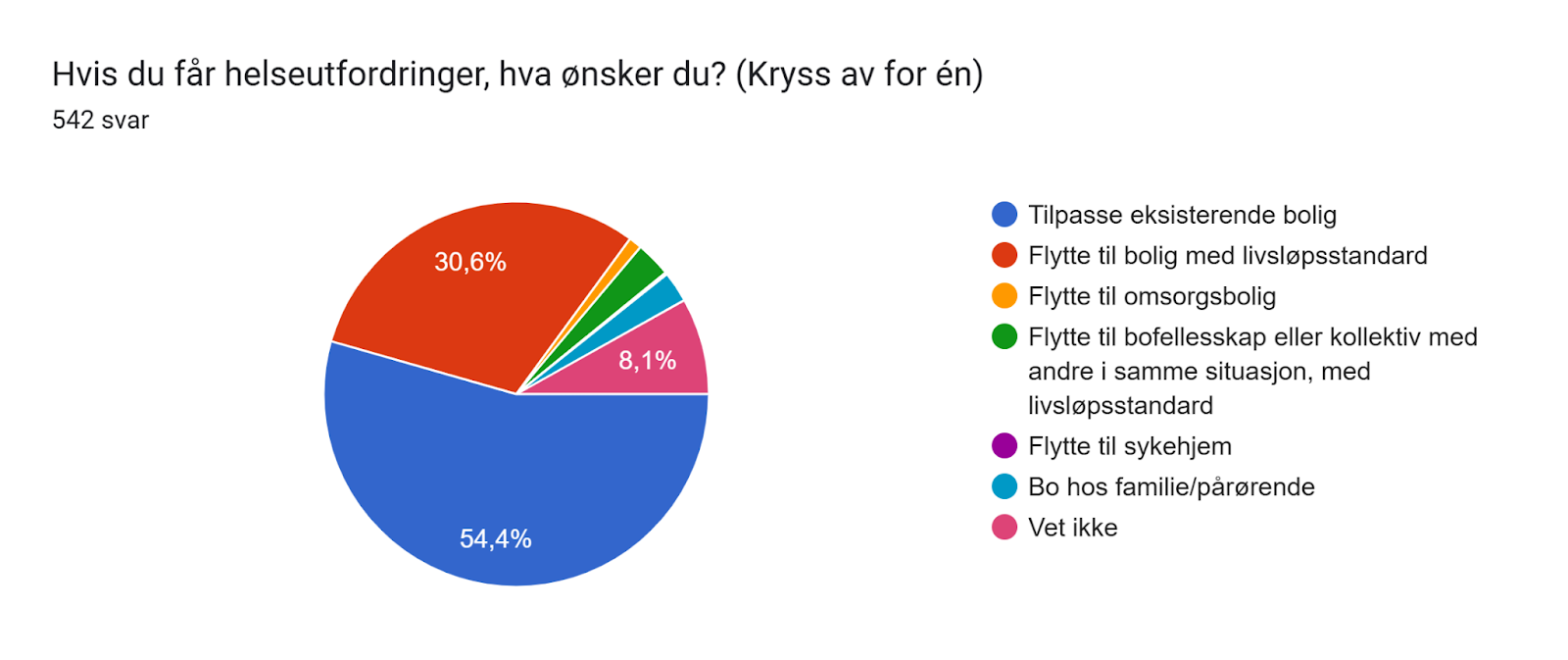 Kakediagram som viser hvordan folk &oslash;nsker &aring; bo hvis de f&aring;r helseutfordinger 