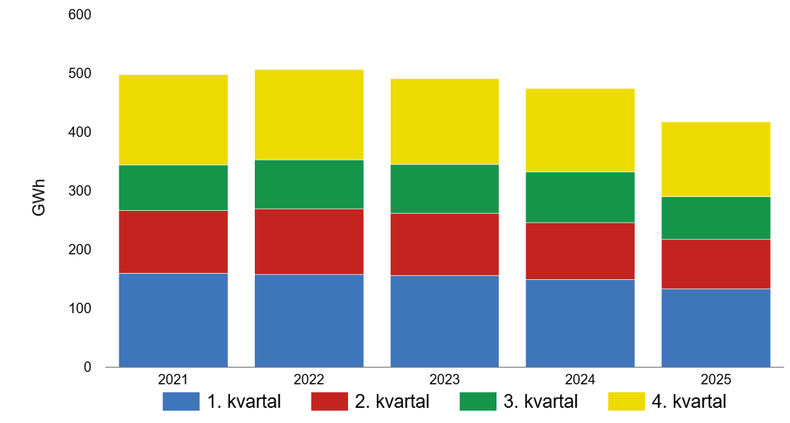 Figuren viser energiproduksjonen fra avfallsforbrenning p&aring; Statkraft varmes anlegg p&aring; Tiller. Produksjonen holder seg relativt stabil gjennom perioden, med en totalmengde p&aring; rundt 500 GWh per &aring;r.