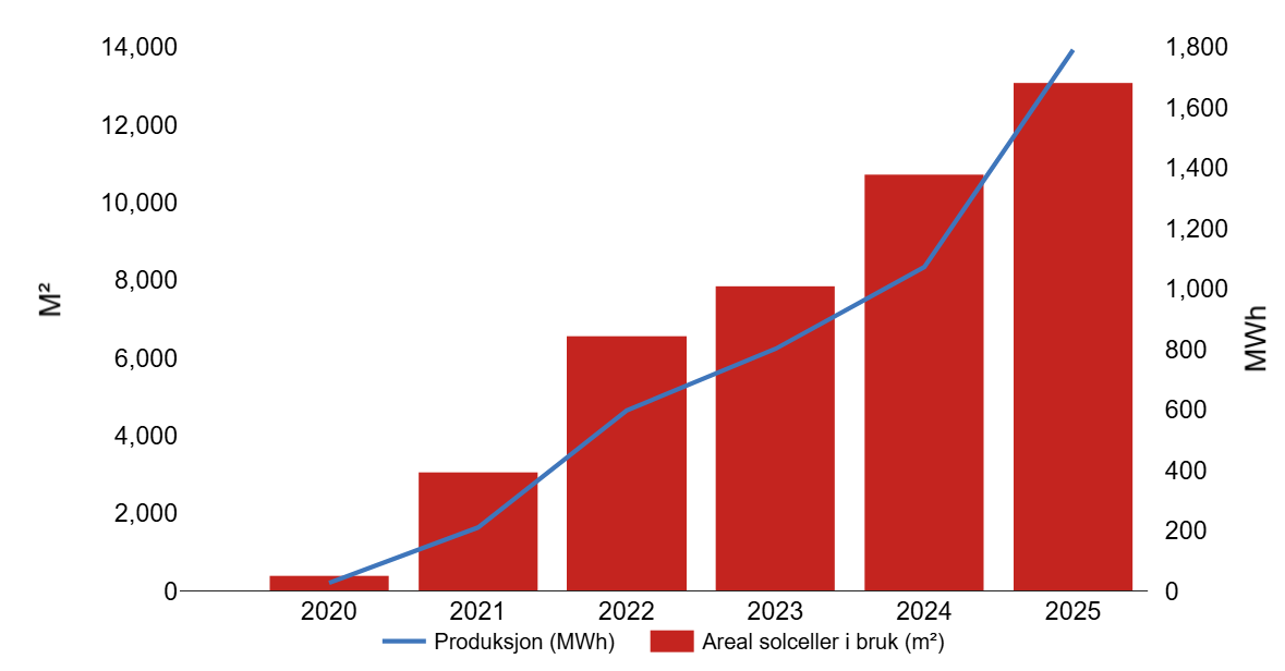 Figuren viser solkraftproduksjonen i kommunale bygg fra 2020. Den bl&aring; kurven viser &aring;rlig energiproduksjon, mens stolpene viser installert kapasitet (antall kvadratmeter tak med solceller).&nbsp;