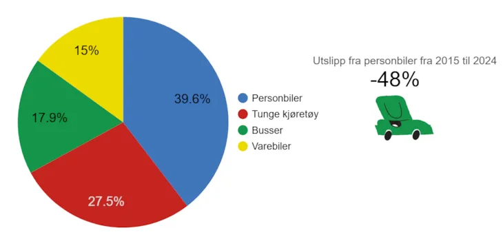 Denne figuren viser fordelingen av klimagassutslipp fra veitrafikk i Trondheim i 2024. Samlede utslipp var på 155 tusen tonn CO2-ekv.