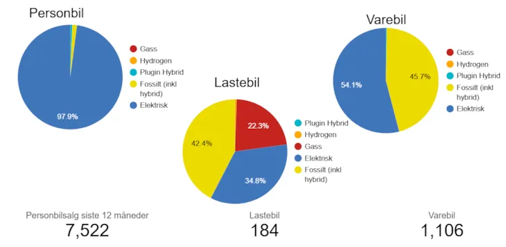 Kakediagrammene viser fordelingen av drivstofftyper for nye personbiler, lastebiler og varebiler registrert i Trondheim de siste 12 månedene. Mer enn 9 av 10 nye personbil er elektriske. For lastebiler dominerer fortsatt kjøretøy som går på bensin og diesel, men elektriske og gassløsninger begynner å komme på plass. Også for varebiler er diesel og bensin mest vanlig.