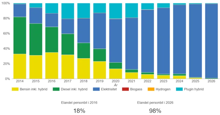 Figuren viser utviklingen i nybilsalget fra 2014, fordelt på drivstofftype. Elbilen (blå) har hatt en stor vekst i denne perioden, og i 2026 utgjør den nesten hele markedet. I 2014 dominerte bensin- og dieselbiler (gul og grønn) nybilsalget, men nå utgjør de kun en mindre andel av markedet. Plugin-hybrider (lysgrønt) hadde en viss popularitet i en periode, men salget av denne typen kjøretøy har falt siden 2020.