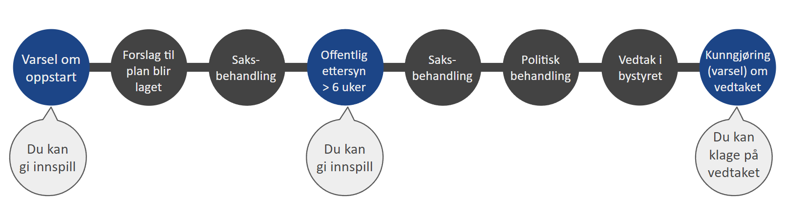 Figuren viser en oversikt over planprosessen og n&aring;r du kan gi innspill