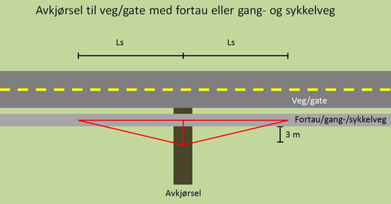  Krav til sikttrekant i avkj&oslash;rsel til veg med fortau eller gang- og sykkelveg