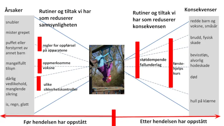 Sløyfediagram for risikovurdering
