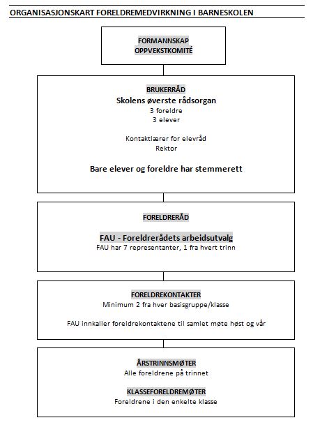 Organisasjonskart for foreldremedvirkning i barneskolen