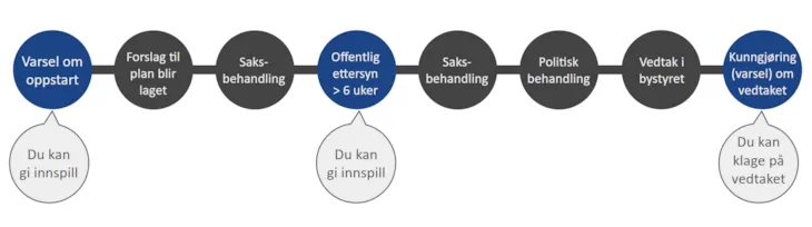 Figuren viser en oversikt over planprosessen og n&aring;r du kan gi innspill