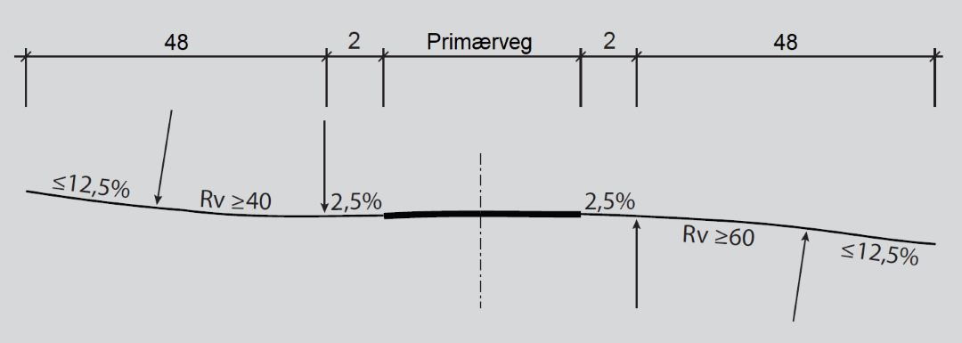 Stigningskrav til avkj&oslash;rsel i h&aring;ndbok N100