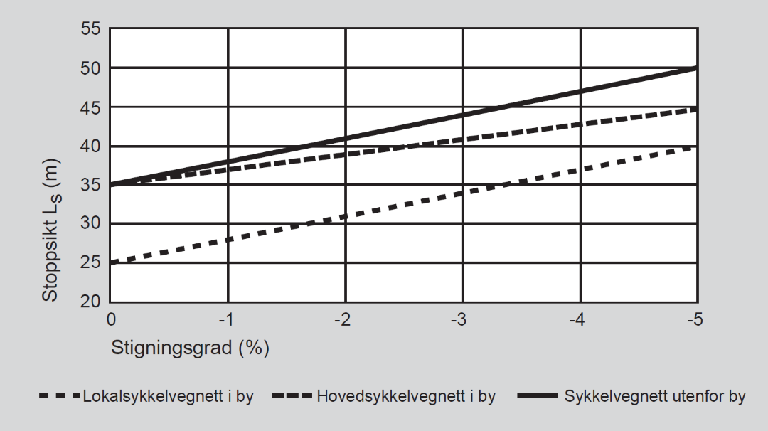 Stoppsikt for sykkel