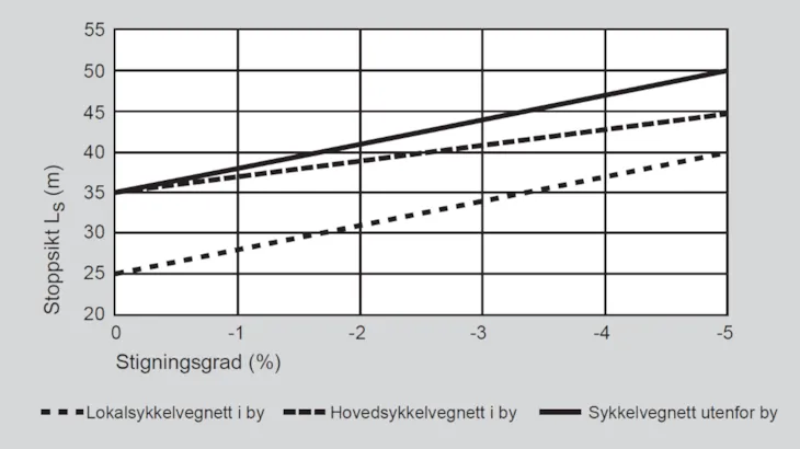 Stoppsikt for sykkel