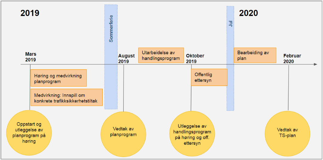 Forslag til framdriftsplan for arbeidet med trafikksikkerhetsplanen