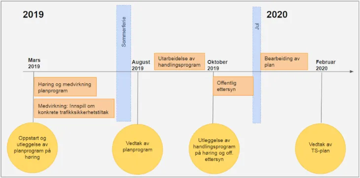 Forslag til framdriftsplan for arbeidet med trafikksikkerhetsplanen