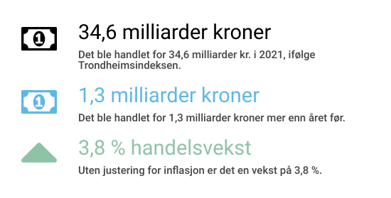 Hovedtall Trondheimsindeksen