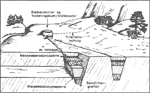 Slamavskiller med sandfiltrering