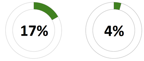 I 2020 sto elektriske varebiler for ca. 17% av nybilsalget og ca. 4% av bestanden i Trondheim