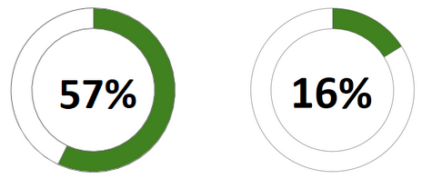 I 2020 sto elektriske personbiler for ca. 57% av nybilsalget og ca. 16% av bestanden i Trondheim