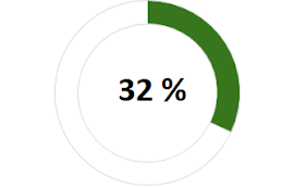 Figur som viser at 32% ville benyttet bildeling dersom det fantes der de bor