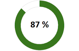 Figur som viser at 87% synes at det er viktig at vi når målet om 80% reduksjon av direkte utslipp innen 2030