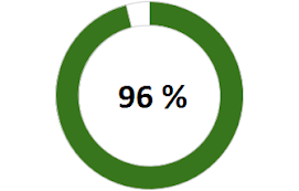 Figur som viser at 96% mener at å kaste mindre mat er viktig for klima og miljø