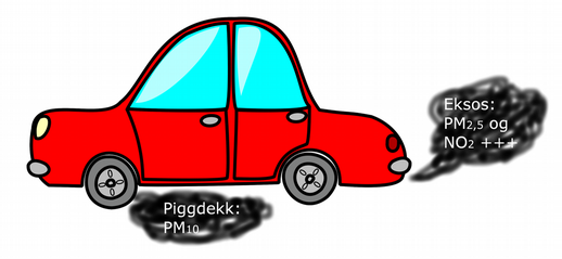 Piggdekk sliter asfalt og gir svevestøv. Eksos - særlig fra dieselbiler - inneholder blant annet nitrogendioksid.
