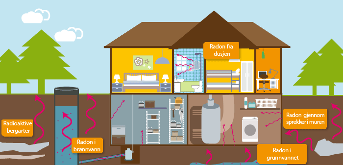 Kilder til radon, Illustrasjon fra Miljøstatus