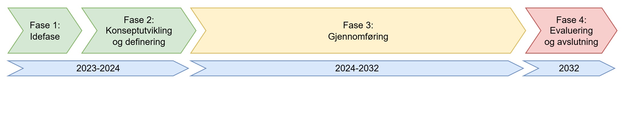 Tidslinje for Ungt l&oslash;ft Trondheim