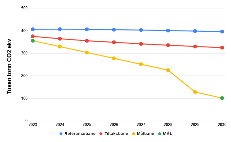 Den bl&aring; linjen (referansebanen) indikerer hvor vi er p&aring; vei uten nye tiltak, den r&oslash;de linjen (tiltaksbanen) viser hva tiltakene i klimabudsjettet forventes &aring; bidra med. Den gule banen (m&aring;lbanen) viser et mulig scenario for klimakutt for &aring; kunne oppfylle utslippsm&aring;let for 2030.